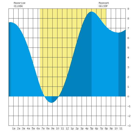 Patos Island tide chart for Thursday, August 29, 2024