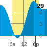 Patos Island tide chart for Thursday, August 29, 2024