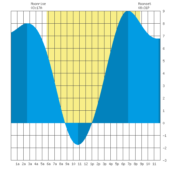 Patos Island tide chart for Friday, August 2, 2024