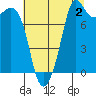 Patos Island tide chart for Friday, August 2, 2024