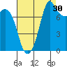 Patos Island tide chart for Friday, August 30, 2024