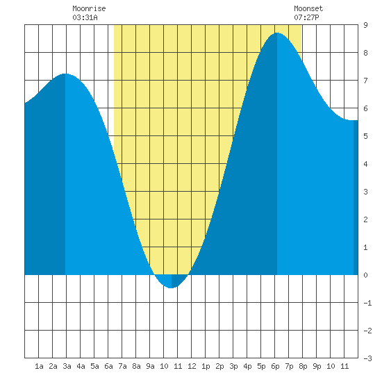 Patos Island tide chart for Saturday, August 31, 2024