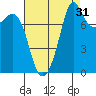 Patos Island tide chart for Saturday, August 31, 2024