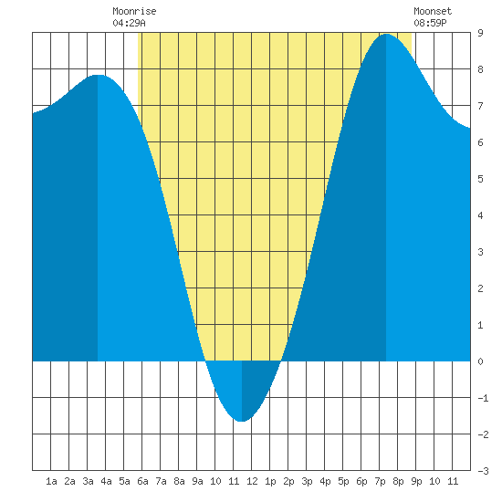Patos Island tide chart for Saturday, August 3, 2024
