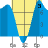 Patos Island tide chart for Saturday, August 3, 2024