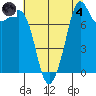Patos Island tide chart for Sunday, August 4, 2024