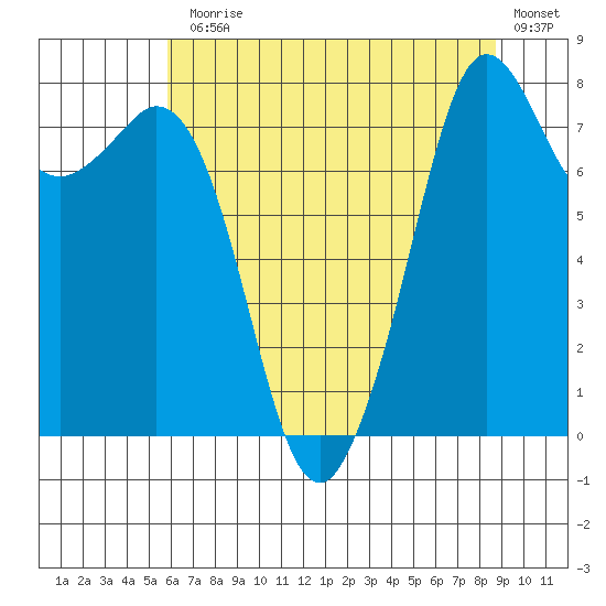 Patos Island tide chart for Monday, August 5, 2024