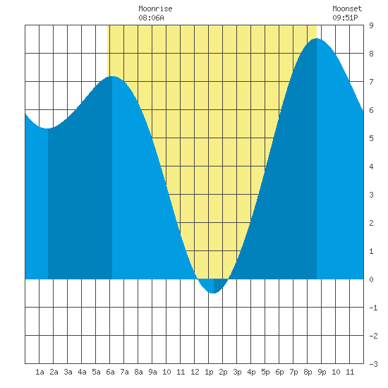 Patos Island tide chart for Tuesday, August 6, 2024