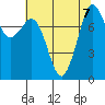 Patos Island tide chart for Wednesday, August 7, 2024