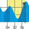 Patos Island tide chart for Thursday, August 8, 2024