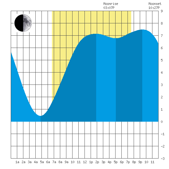 Patos Island tide chart for Tuesday, September 10, 2024
