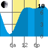 Patos Island tide chart for Tuesday, September 10, 2024
