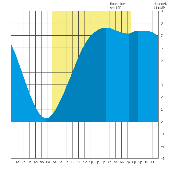 Patos Island tide chart for Wednesday, September 11, 2024