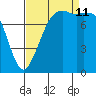 Patos Island tide chart for Wednesday, September 11, 2024