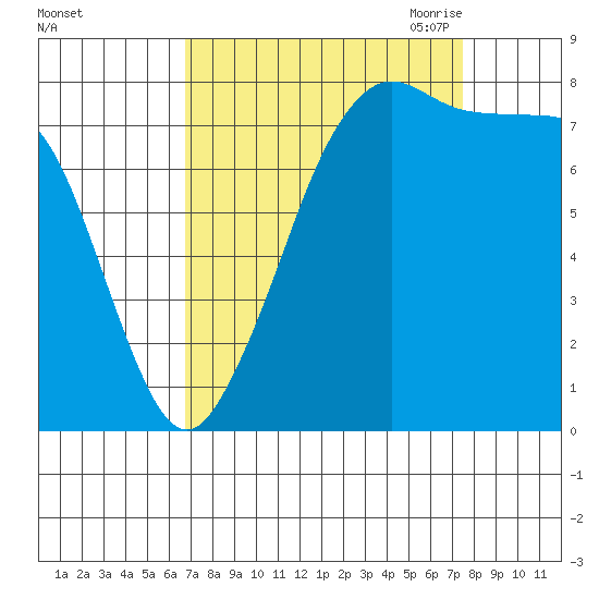 Patos Island tide chart for Thursday, September 12, 2024