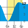 Patos Island tide chart for Thursday, September 12, 2024