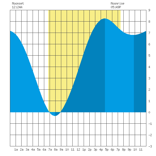 Patos Island tide chart for Friday, September 13, 2024