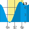 Patos Island tide chart for Friday, September 13, 2024