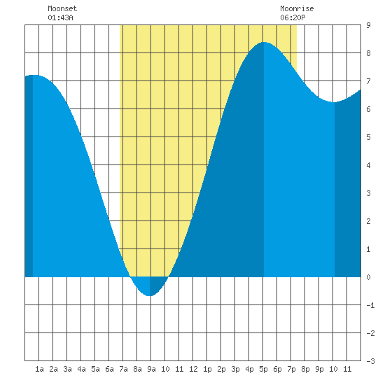 Patos Island tide chart for Saturday, September 14, 2024