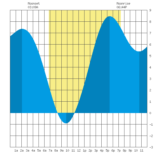 Patos Island tide chart for Sunday, September 15, 2024