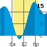 Patos Island tide chart for Sunday, September 15, 2024