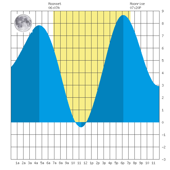 Patos Island tide chart for Tuesday, September 17, 2024