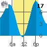 Patos Island tide chart for Tuesday, September 17, 2024