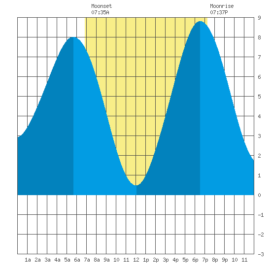 Patos Island tide chart for Wednesday, September 18, 2024