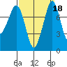 Patos Island tide chart for Wednesday, September 18, 2024