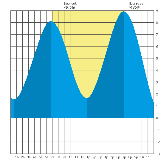 Patos Island tide chart for Thursday, September 19, 2024