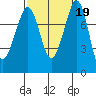 Patos Island tide chart for Thursday, September 19, 2024
