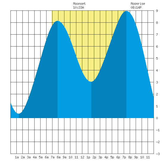 Patos Island tide chart for Friday, September 20, 2024