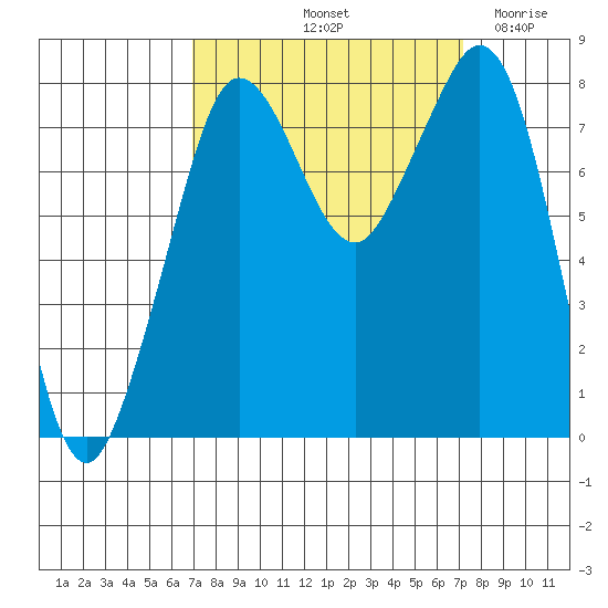 Patos Island tide chart for Saturday, September 21, 2024