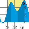 Patos Island tide chart for Saturday, September 21, 2024
