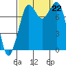 Patos Island tide chart for Sunday, September 22, 2024