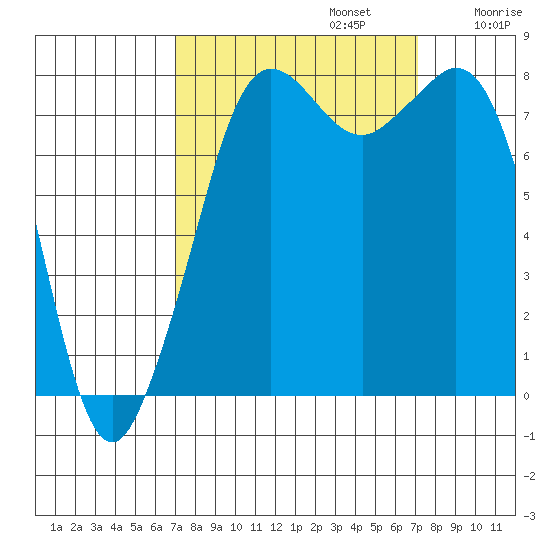 Patos Island tide chart for Monday, September 23, 2024