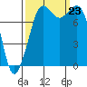 Patos Island tide chart for Monday, September 23, 2024