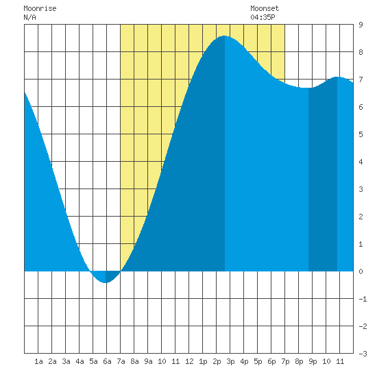 Patos Island tide chart for Wednesday, September 25, 2024