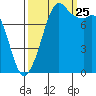 Patos Island tide chart for Wednesday, September 25, 2024