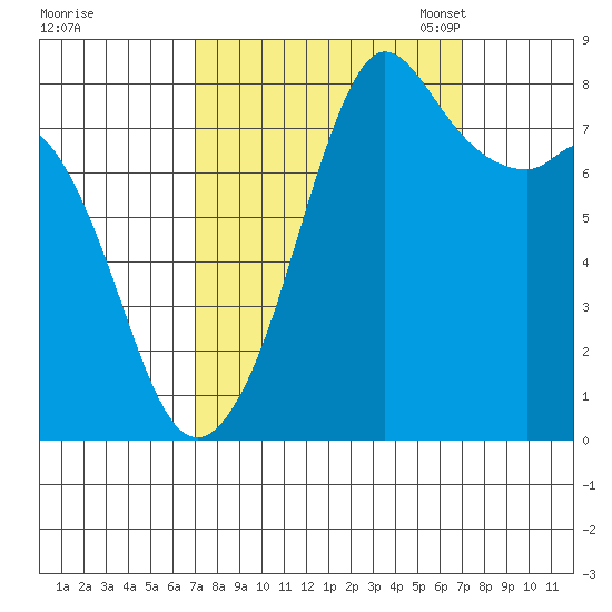 Patos Island tide chart for Thursday, September 26, 2024