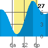 Patos Island tide chart for Friday, September 27, 2024