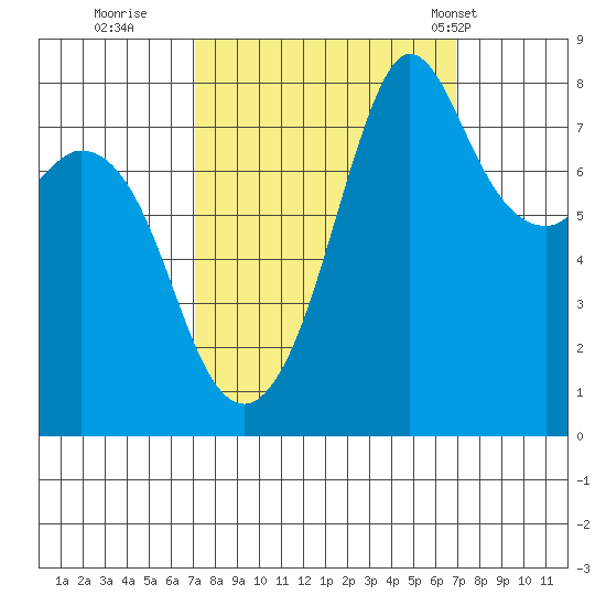 Patos Island tide chart for Saturday, September 28, 2024