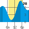 Patos Island tide chart for Saturday, September 28, 2024