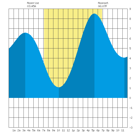 Patos Island tide chart for Sunday, September 29, 2024