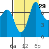 Patos Island tide chart for Sunday, September 29, 2024