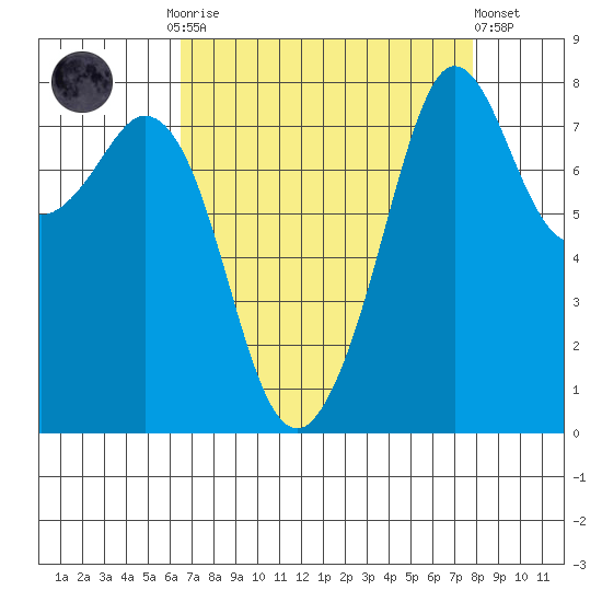Patos Island tide chart for Monday, September 2, 2024