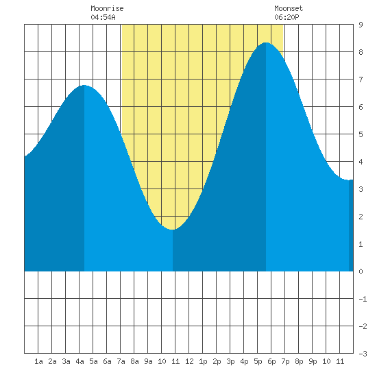 Patos Island tide chart for Monday, September 30, 2024