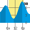 Patos Island tide chart for Monday, September 30, 2024