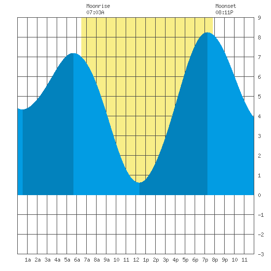 Patos Island tide chart for Tuesday, September 3, 2024