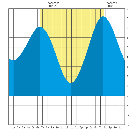 Patos Island tide chart for Wednesday, September 4, 2024